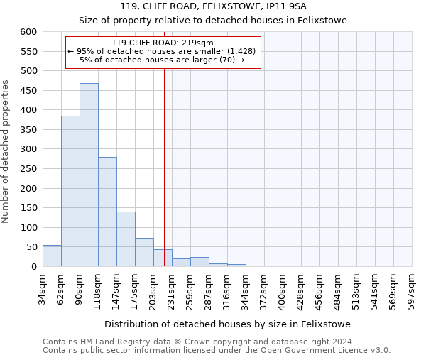 119, CLIFF ROAD, FELIXSTOWE, IP11 9SA: Size of property relative to detached houses in Felixstowe