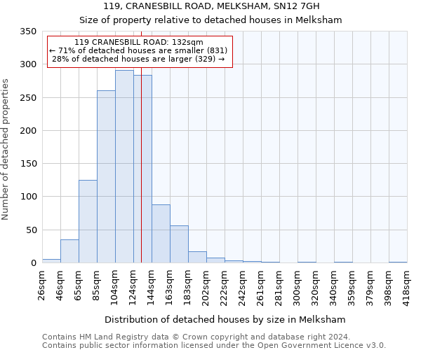 119, CRANESBILL ROAD, MELKSHAM, SN12 7GH: Size of property relative to detached houses in Melksham