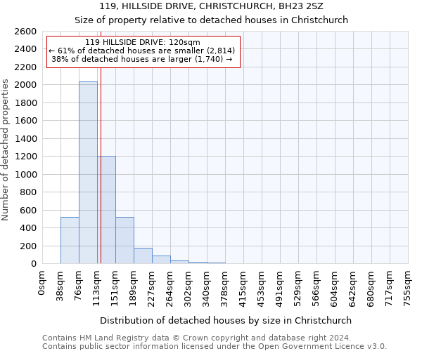 119, HILLSIDE DRIVE, CHRISTCHURCH, BH23 2SZ: Size of property relative to detached houses in Christchurch