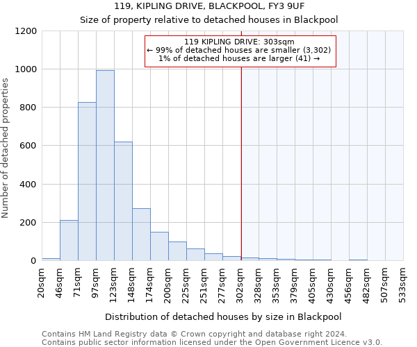 119, KIPLING DRIVE, BLACKPOOL, FY3 9UF: Size of property relative to detached houses in Blackpool