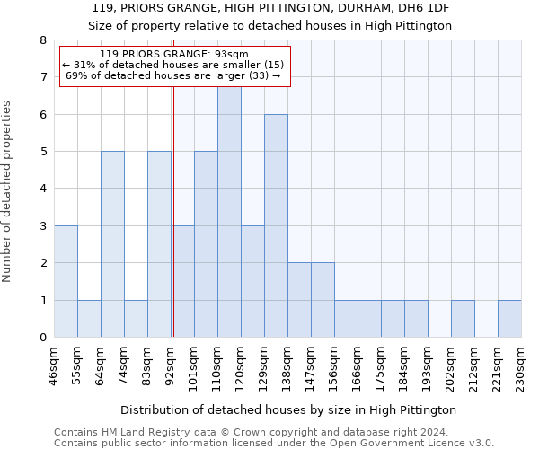 119, PRIORS GRANGE, HIGH PITTINGTON, DURHAM, DH6 1DF: Size of property relative to detached houses in High Pittington