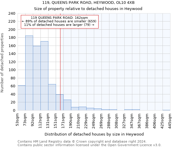 119, QUEENS PARK ROAD, HEYWOOD, OL10 4XB: Size of property relative to detached houses in Heywood