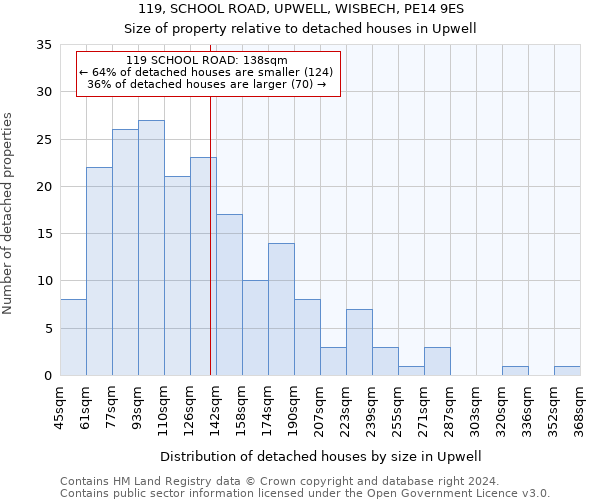 119, SCHOOL ROAD, UPWELL, WISBECH, PE14 9ES: Size of property relative to detached houses in Upwell
