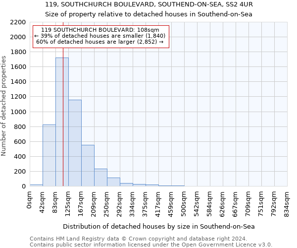 119, SOUTHCHURCH BOULEVARD, SOUTHEND-ON-SEA, SS2 4UR: Size of property relative to detached houses in Southend-on-Sea