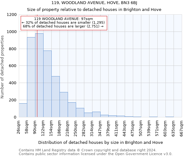 119, WOODLAND AVENUE, HOVE, BN3 6BJ: Size of property relative to detached houses in Brighton and Hove