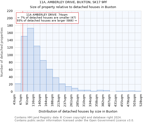 11A, AMBERLEY DRIVE, BUXTON, SK17 9PF: Size of property relative to detached houses in Buxton