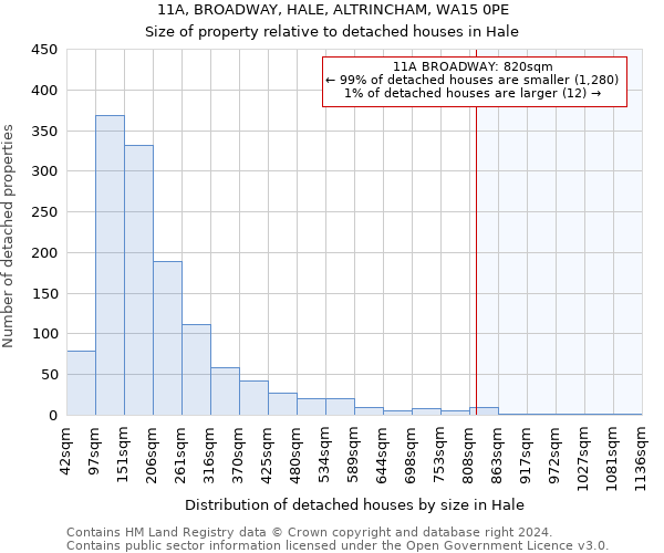 11A, BROADWAY, HALE, ALTRINCHAM, WA15 0PE: Size of property relative to detached houses in Hale