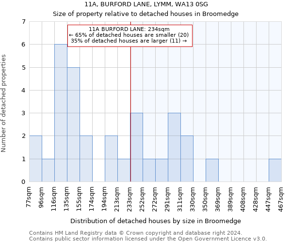 11A, BURFORD LANE, LYMM, WA13 0SG: Size of property relative to detached houses in Broomedge
