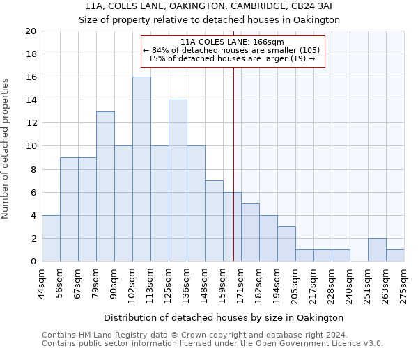 11A, COLES LANE, OAKINGTON, CAMBRIDGE, CB24 3AF: Size of property relative to detached houses in Oakington