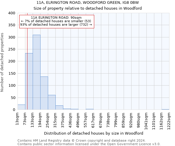 11A, ELRINGTON ROAD, WOODFORD GREEN, IG8 0BW: Size of property relative to detached houses in Woodford