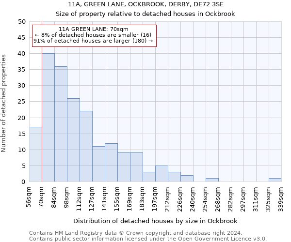 11A, GREEN LANE, OCKBROOK, DERBY, DE72 3SE: Size of property relative to detached houses in Ockbrook