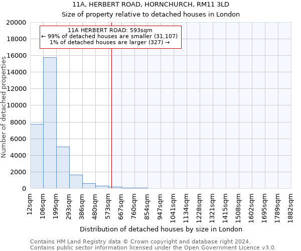 11A, HERBERT ROAD, HORNCHURCH, RM11 3LD: Size of property relative to detached houses in London