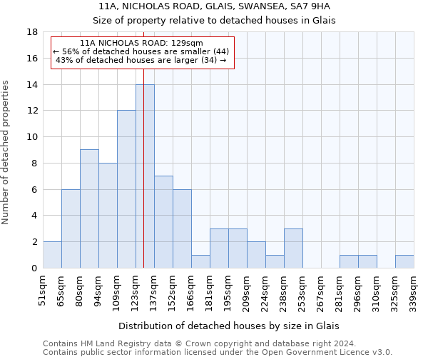 11A, NICHOLAS ROAD, GLAIS, SWANSEA, SA7 9HA: Size of property relative to detached houses in Glais