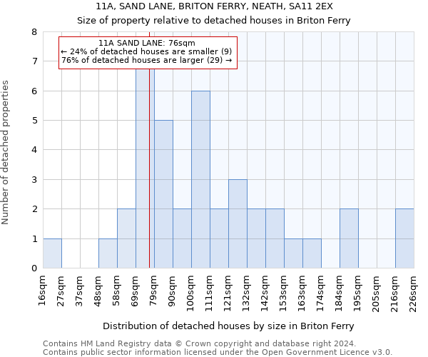 11A, SAND LANE, BRITON FERRY, NEATH, SA11 2EX: Size of property relative to detached houses in Briton Ferry