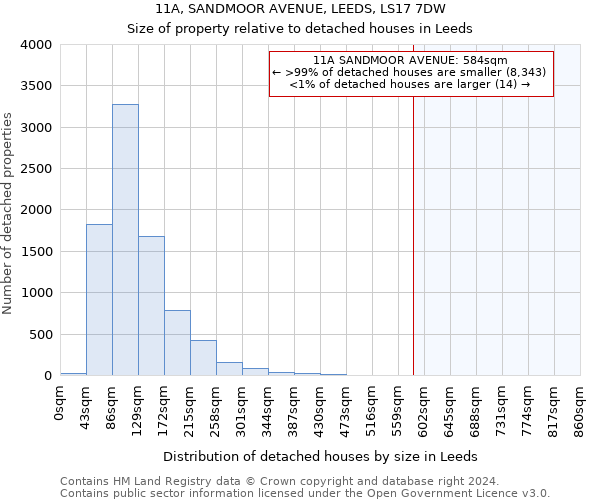 11A, SANDMOOR AVENUE, LEEDS, LS17 7DW: Size of property relative to detached houses in Leeds