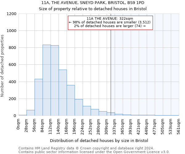 11A, THE AVENUE, SNEYD PARK, BRISTOL, BS9 1PD: Size of property relative to detached houses in Bristol