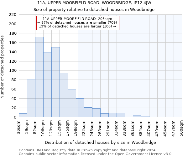 11A, UPPER MOORFIELD ROAD, WOODBRIDGE, IP12 4JW: Size of property relative to detached houses in Woodbridge