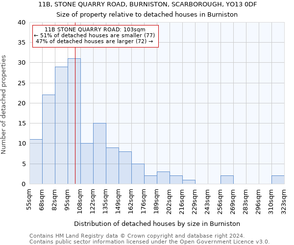 11B, STONE QUARRY ROAD, BURNISTON, SCARBOROUGH, YO13 0DF: Size of property relative to detached houses in Burniston