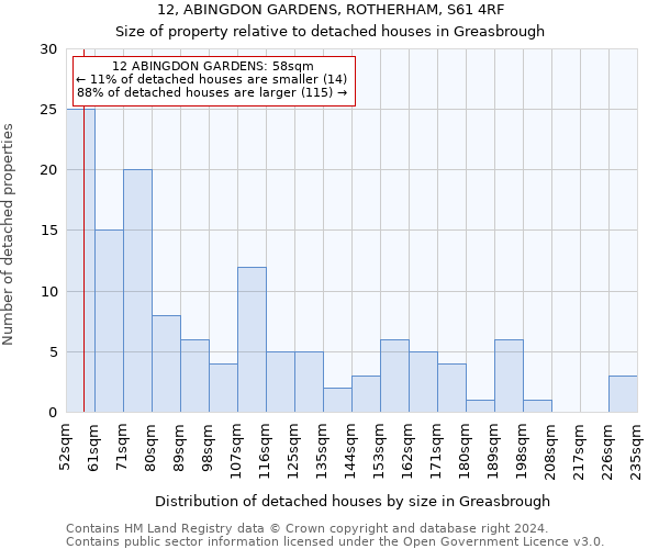 12, ABINGDON GARDENS, ROTHERHAM, S61 4RF: Size of property relative to detached houses in Greasbrough