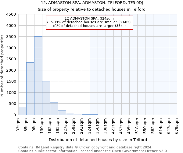 12, ADMASTON SPA, ADMASTON, TELFORD, TF5 0DJ: Size of property relative to detached houses in Telford