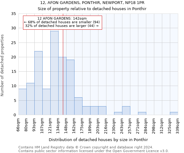 12, AFON GARDENS, PONTHIR, NEWPORT, NP18 1PR: Size of property relative to detached houses in Ponthir
