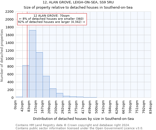 12, ALAN GROVE, LEIGH-ON-SEA, SS9 5RU: Size of property relative to detached houses in Southend-on-Sea