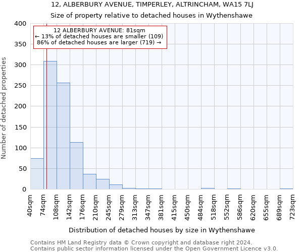 12, ALBERBURY AVENUE, TIMPERLEY, ALTRINCHAM, WA15 7LJ: Size of property relative to detached houses in Wythenshawe