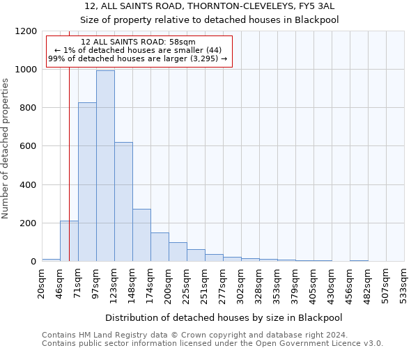 12, ALL SAINTS ROAD, THORNTON-CLEVELEYS, FY5 3AL: Size of property relative to detached houses in Blackpool