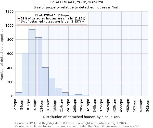 12, ALLENDALE, YORK, YO24 2SF: Size of property relative to detached houses in York