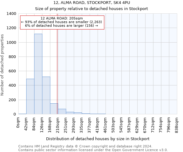 12, ALMA ROAD, STOCKPORT, SK4 4PU: Size of property relative to detached houses in Stockport