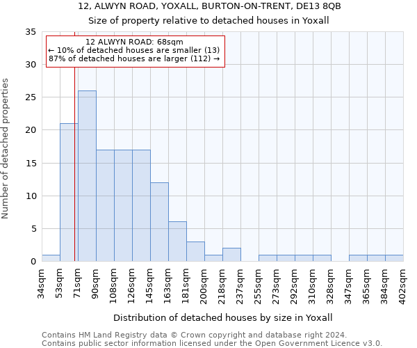 12, ALWYN ROAD, YOXALL, BURTON-ON-TRENT, DE13 8QB: Size of property relative to detached houses in Yoxall