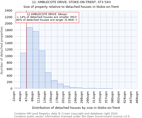 12, AMBLECOTE DRIVE, STOKE-ON-TRENT, ST3 5XH: Size of property relative to detached houses in Stoke-on-Trent