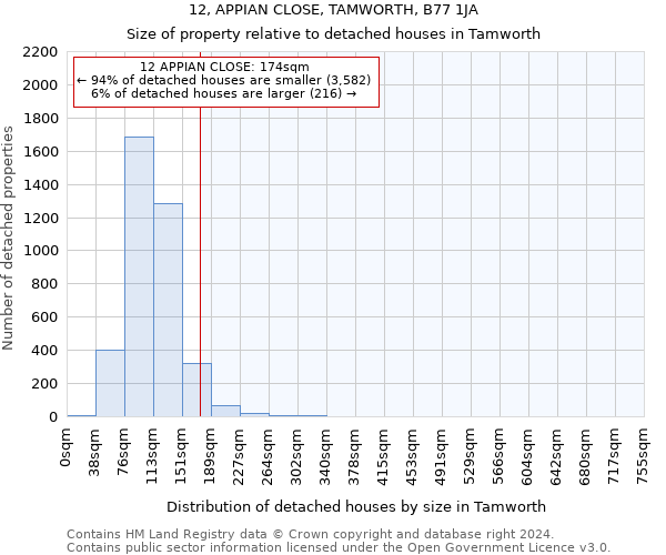 12, APPIAN CLOSE, TAMWORTH, B77 1JA: Size of property relative to detached houses in Tamworth