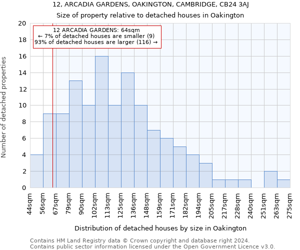 12, ARCADIA GARDENS, OAKINGTON, CAMBRIDGE, CB24 3AJ: Size of property relative to detached houses in Oakington
