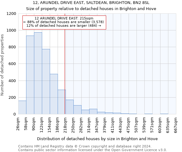 12, ARUNDEL DRIVE EAST, SALTDEAN, BRIGHTON, BN2 8SL: Size of property relative to detached houses in Brighton and Hove