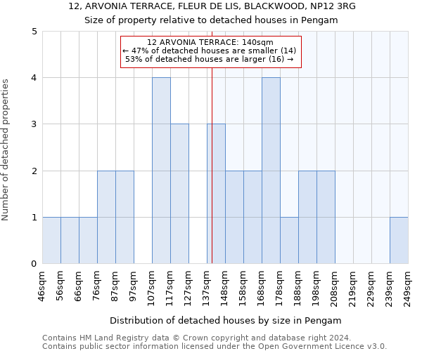 12, ARVONIA TERRACE, FLEUR DE LIS, BLACKWOOD, NP12 3RG: Size of property relative to detached houses in Pengam