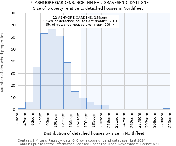 12, ASHMORE GARDENS, NORTHFLEET, GRAVESEND, DA11 8NE: Size of property relative to detached houses in Northfleet