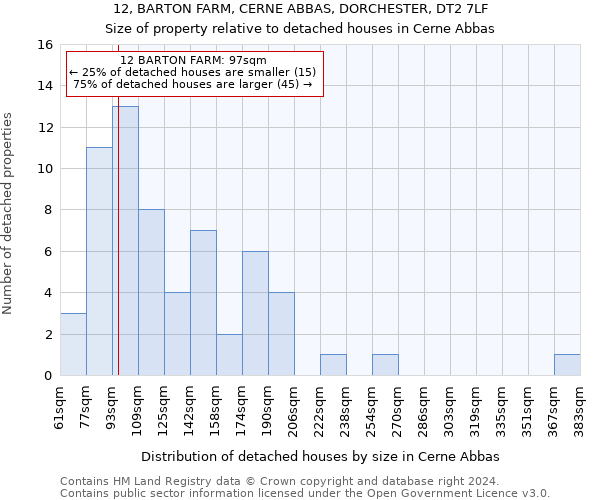 12, BARTON FARM, CERNE ABBAS, DORCHESTER, DT2 7LF: Size of property relative to detached houses in Cerne Abbas