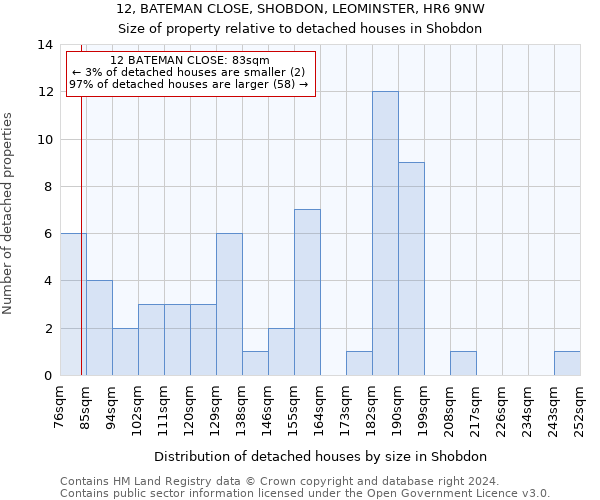 12, BATEMAN CLOSE, SHOBDON, LEOMINSTER, HR6 9NW: Size of property relative to detached houses in Shobdon