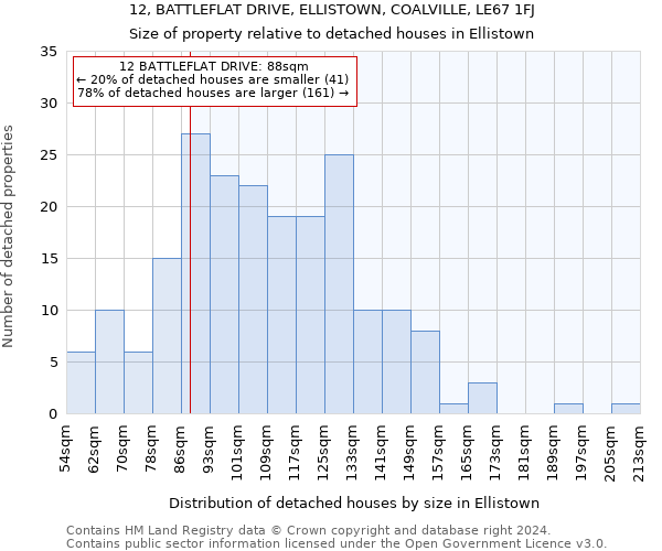 12, BATTLEFLAT DRIVE, ELLISTOWN, COALVILLE, LE67 1FJ: Size of property relative to detached houses in Ellistown