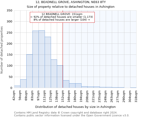 12, BEADNELL GROVE, ASHINGTON, NE63 8TY: Size of property relative to detached houses in Ashington