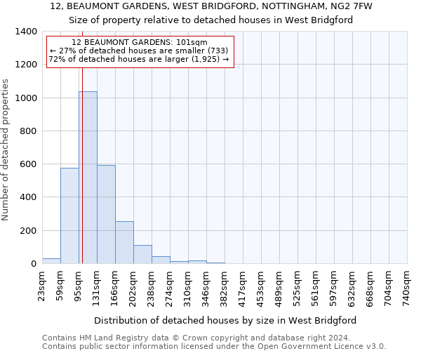 12, BEAUMONT GARDENS, WEST BRIDGFORD, NOTTINGHAM, NG2 7FW: Size of property relative to detached houses in West Bridgford