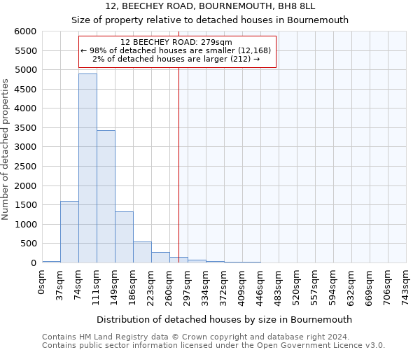 12, BEECHEY ROAD, BOURNEMOUTH, BH8 8LL: Size of property relative to detached houses in Bournemouth