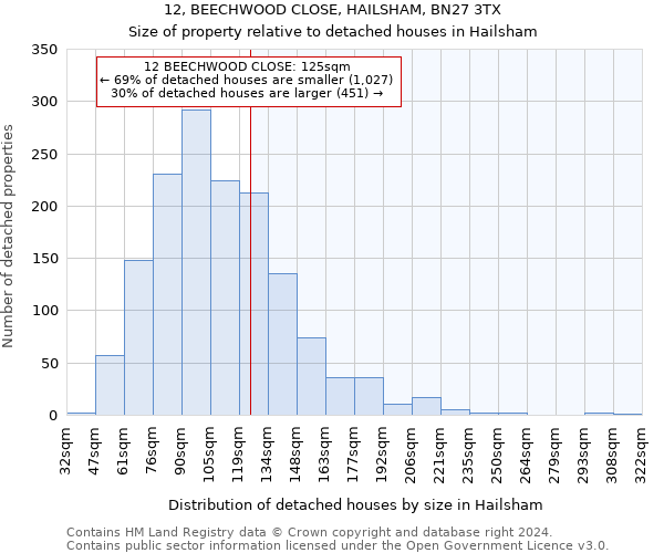 12, BEECHWOOD CLOSE, HAILSHAM, BN27 3TX: Size of property relative to detached houses in Hailsham