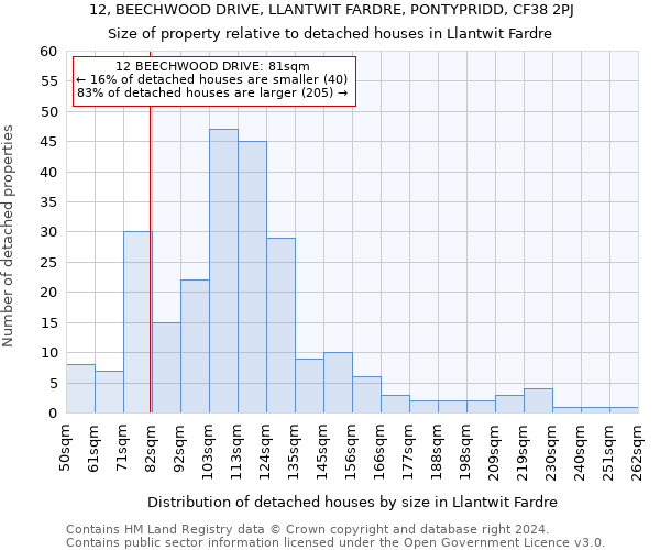 12, BEECHWOOD DRIVE, LLANTWIT FARDRE, PONTYPRIDD, CF38 2PJ: Size of property relative to detached houses in Llantwit Fardre