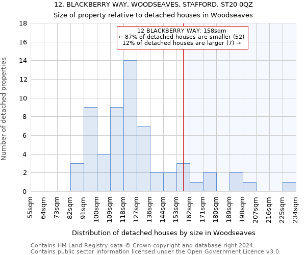 12, BLACKBERRY WAY, WOODSEAVES, STAFFORD, ST20 0QZ: Size of property relative to detached houses in Woodseaves
