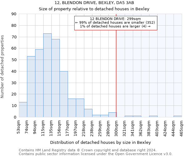 12, BLENDON DRIVE, BEXLEY, DA5 3AB: Size of property relative to detached houses in Bexley