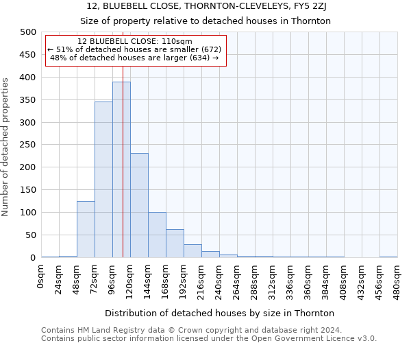 12, BLUEBELL CLOSE, THORNTON-CLEVELEYS, FY5 2ZJ: Size of property relative to detached houses in Thornton
