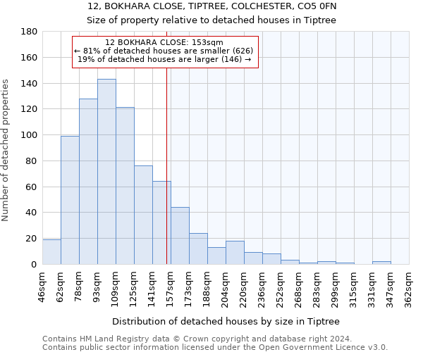 12, BOKHARA CLOSE, TIPTREE, COLCHESTER, CO5 0FN: Size of property relative to detached houses in Tiptree