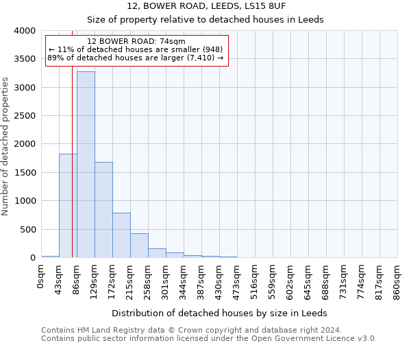 12, BOWER ROAD, LEEDS, LS15 8UF: Size of property relative to detached houses in Leeds